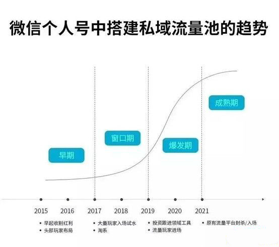 《私域流量赚钱指南》让你的个人微信变成提款机，普通也能月入过万（15课）